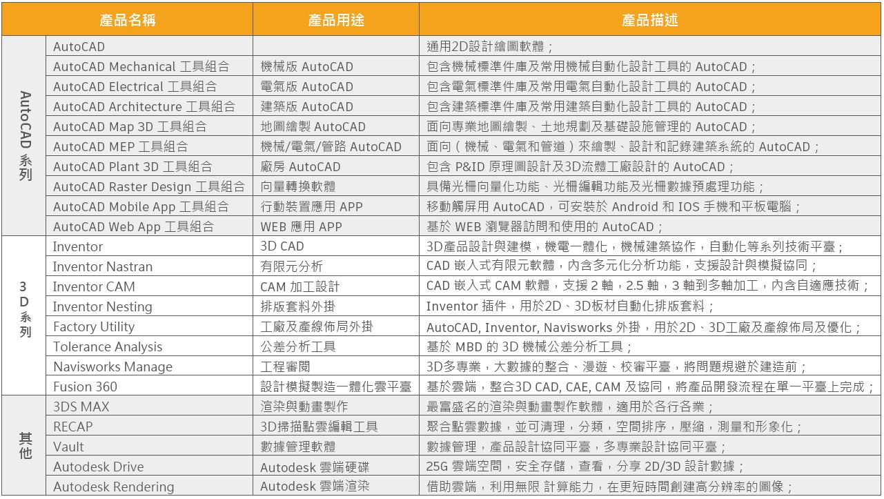 Autodesk PDMC 產品與製造軟體集 軟體清單